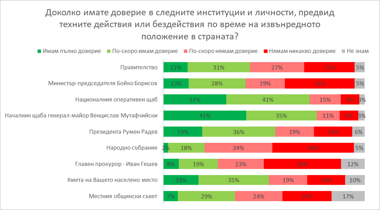 Survey COVID-19 in Bulgaria